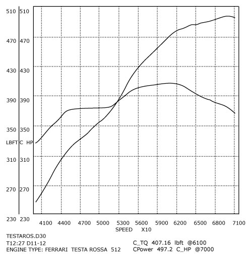 308/358 GTB QV Stage 2 dyno Graph